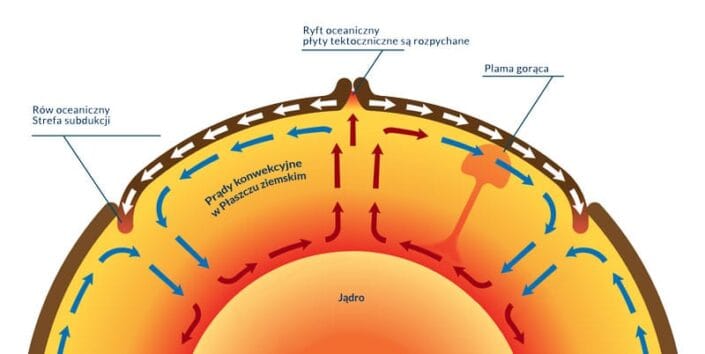 konwekcja płyt tektonicznych