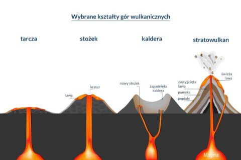 Różne kształty gór wulkanicznych