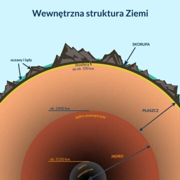 Struktura Ziemi