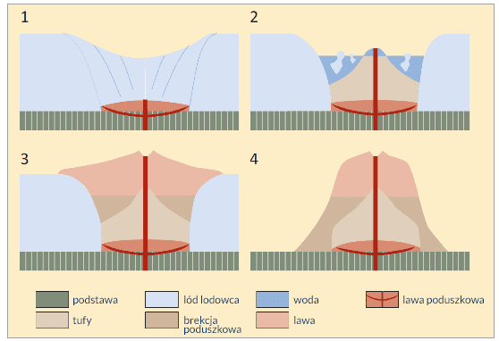 Schemat kształtowania się gór wulkanicznych wulkanów podlodowcowych
