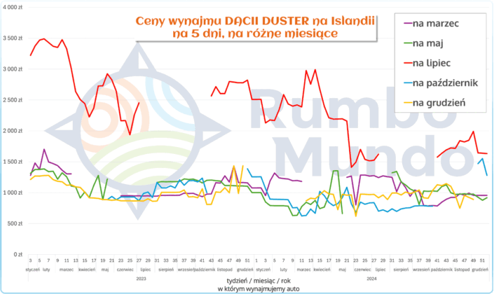 Ceny wynajmu Dacii Duster na Islandii w zależności od momentu wypożyczenia