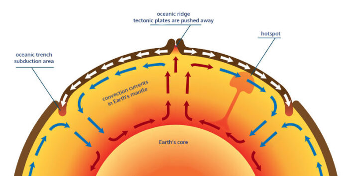 schematic of plate tectonics and mantle convection