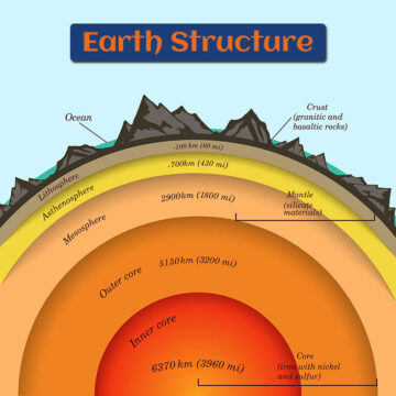 cross section of earth structure