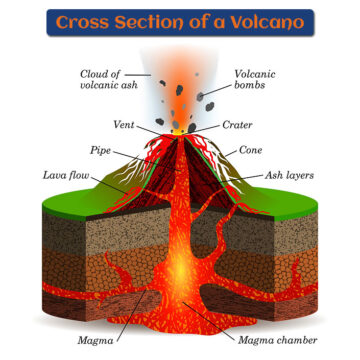 volcano cross section