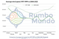 Comparison of average wind speed for the period 1977-1999 and 2000-2022 (Reykjavik), based on data from Veðurstofa Íslands, vedur.is