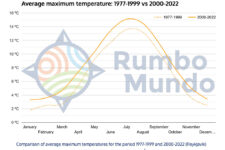 Comparison of average maximum temperatures for the period 1977-1999 and 2000-2022 (Reykjavik), based on data from Veðurstofa Íslands, vedur.is