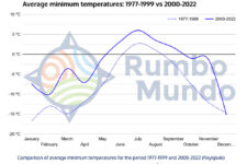 Comparison of average minimum temperatures for the period 1977-1999 and 2000-2022 (Reykjavik), based on data from Veðurstofa Íslands, vedur.is