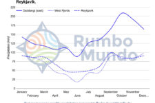 Chart for precipitation and wind speed in East Fjords, West Fjords and Reykjavik, Iceland