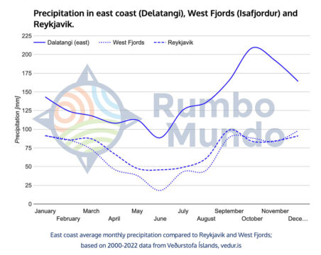 Chart for precipitation and wind speed in East Fjords, West Fjords and Reykjavik, Iceland