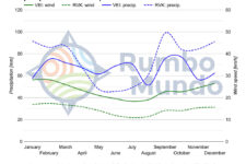 Chart for precipitation and wind speed in Iceland's interior