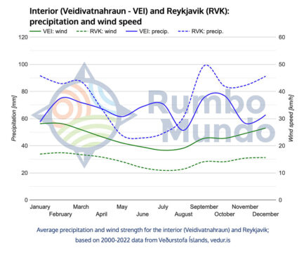 Chart for precipitation and wind speed in Iceland's interior