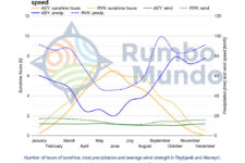 Chart for precipitation and wind speed in North (Akureyri) vs Reykjavik, Iceland