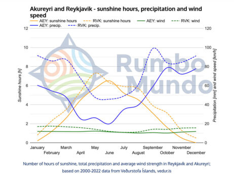 Chart for precipitation and wind speed in North (Akureyri) vs Reykjavik, Iceland