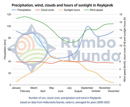 Chart for precipitation and wind speed in Reykjavik, Iceland