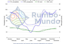Chart for precipitation and wind speed in West Fjords and Reykjavik, Iceland