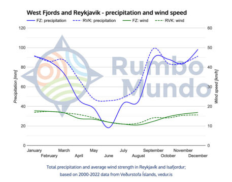 Chart for precipitation and wind speed in West Fjords and Reykjavik, Iceland