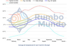 Temperature chart for Akureyri - north Iceland
