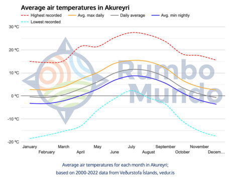 Temperature chart for Akureyri - north Iceland