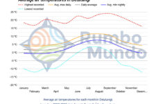 Temperature chart for Delatangi - east Iceland
