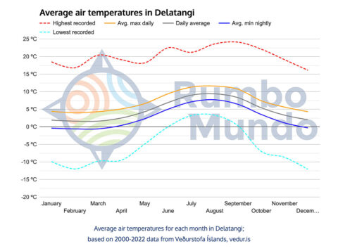 Temperature chart for Delatangi - east Iceland