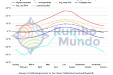Temperature chart for Iceland's interior