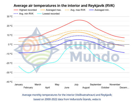 Temperature chart for Iceland's interior