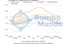 Average air temperatures chart for Reykjavik, Iceland
