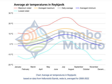 Average air temperatures chart for Reykjavik, Iceland