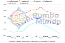 Average air temperatures chart for Isafjordur, West Fjords, Iceland