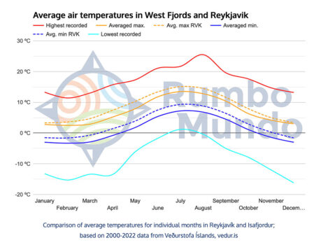 Average air temperatures chart for Isafjordur, West Fjords, Iceland