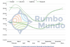 Wind speed comparison chart: West Fjords vs Reykjavik, Iceland