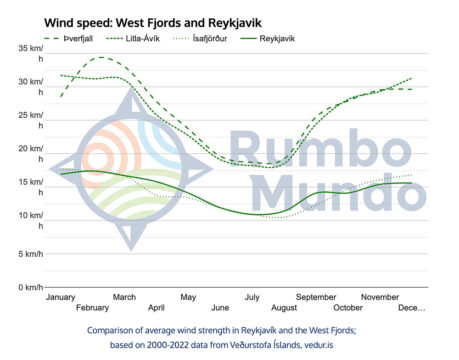 Wind speed comparison chart: West Fjords vs Reykjavik, Iceland