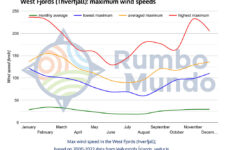 Extreme wind speeds in Thverfjall station, West Fjords, Iceland