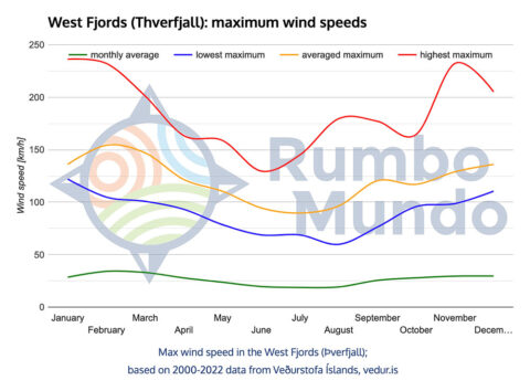 Extreme wind speeds in Thverfjall station, West Fjords, Iceland