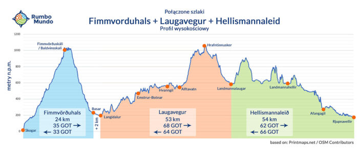 Profil wysokościowy połączonych szlaków Fimmvorduhals, Laugavegur i Hellismannaleid