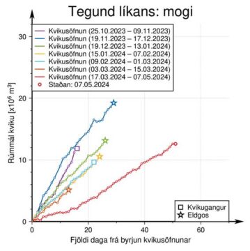 wykres ilości magmy w kolejnych erupcjach Svartsengi