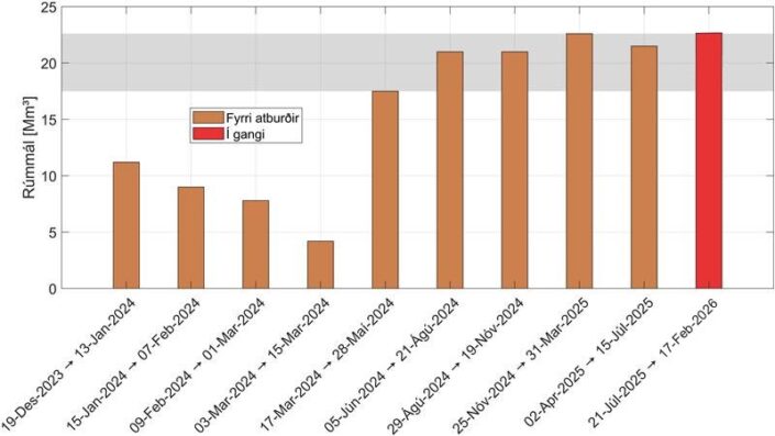 wykres ilości magmy zebranej w komorze Svartsengi