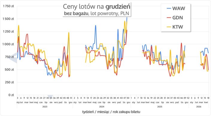 Wykres cen lotów na Islandię bez bagażu w grudniu