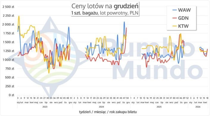Wykres cen lotów na Islandię z bagażem, w grudniu