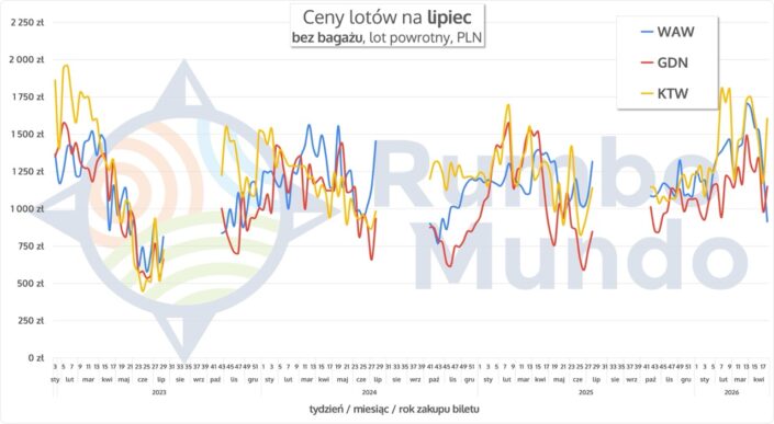 Wykres cen lotów bez bagażu na Islandię w lipcu