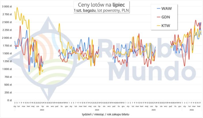 Wykres cen lotów z bagażem na Islandię w lipcu
