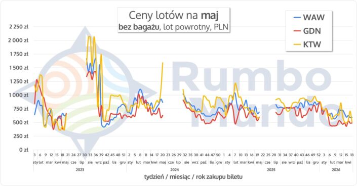 Wykres cen lotów bez bagażu na Islandię w maju
