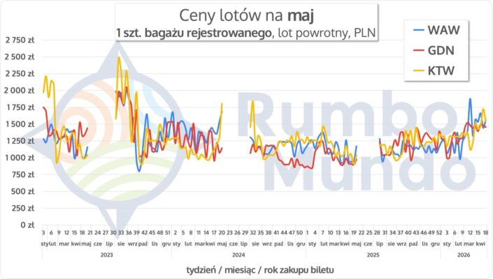 Wykres cen lotów z bagażem na Islandię w maju