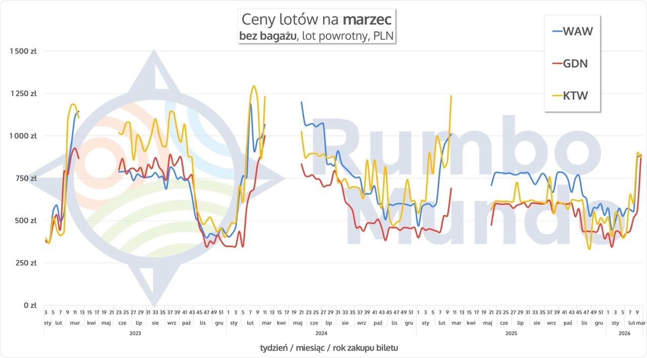 Wykres cen lotów na Islandię w marcu bez bagażu rejestrowanego