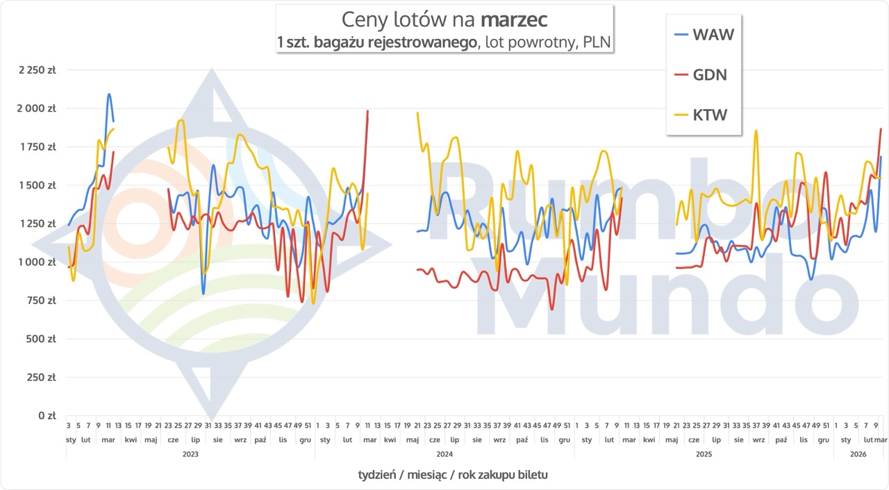 Wykres cen lotów na Islandię w marcu z uwzględnieniem bagażu rejestrowanego