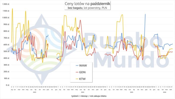 Wykres cen lotów na Islandię bez bagażu w październiku