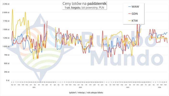Wykres cen lotów na Islandię z bagażem w październiku