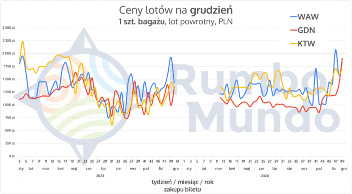 Wykres cen powrotnych biletów lotniczych na grudzień, z bagażem rejestrowanym, z Polski na Islandię w zależności od lotniska wylotu i daty zakupu biletu.