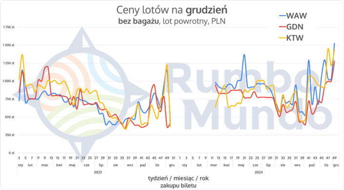 Wykres cen biletów lotniczych z Polski na Islandię, bez bagażu, na grudzień