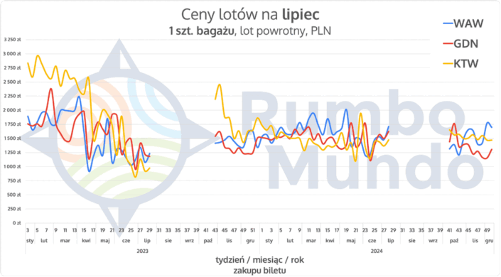 Wykres cen powrotnych biletów lotniczych na LIPIEC, z bagażem rejestrowanym, z Polski na Islandię w zależności od lotniska wylotu i daty zakupu biletu.